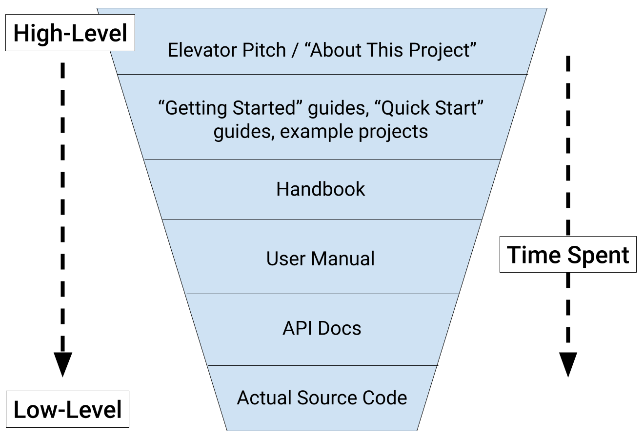 Funnel showing different levels of documentation, with decreasing level of abstraction as time spent goes on